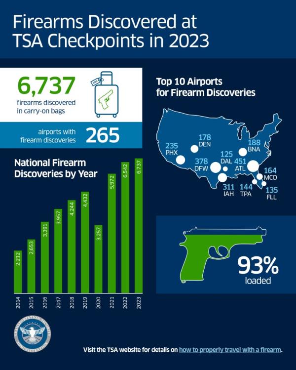 WASHINGTON â During 2023, the Transportation Security Administration (TSA) intercepted a total of 6,737 firearms at airport security checkpoints, preventing them from getting into the secure areas of the airport and o<em></em>nboard aircraft. Approximately 93% of these firearms were loaded. 